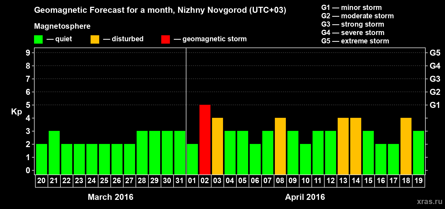 Forecast of the daily maximal value of geomagnetic index&nbsp;Kp for <b>1 month</b> (31 days) <b>from Mar 20, 2016 to Apr 19, 2016</b>