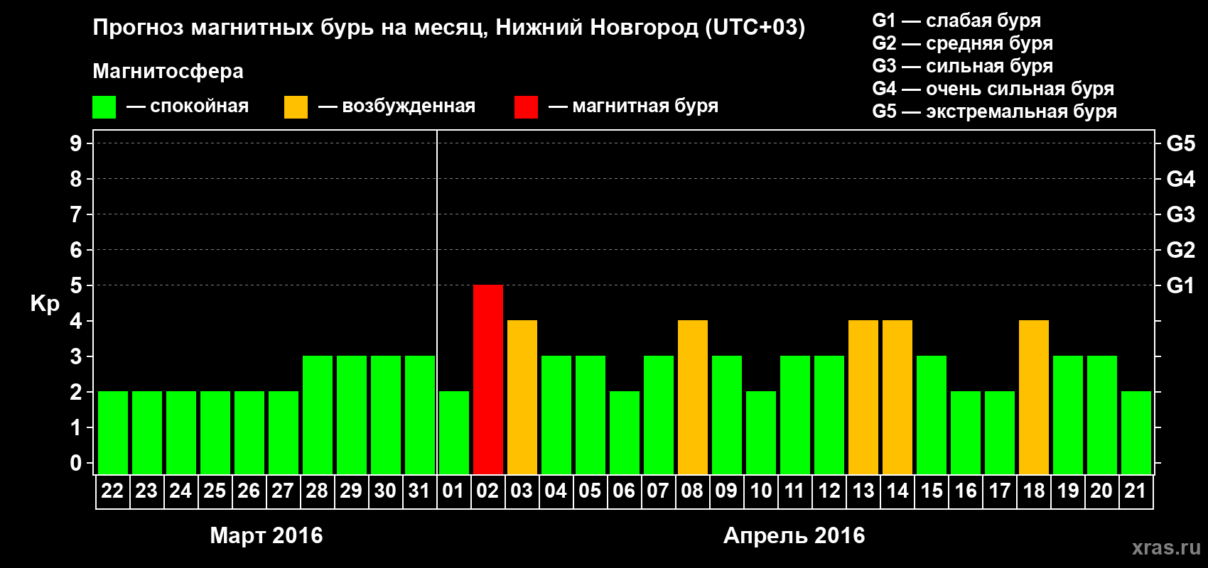 Прогноз максимального суточного геомагнитного индекса&nbsp;Kp на <b>1 месяц</b> (31 день) <b>с 22 марта по 21 апреля 2016 г</b>