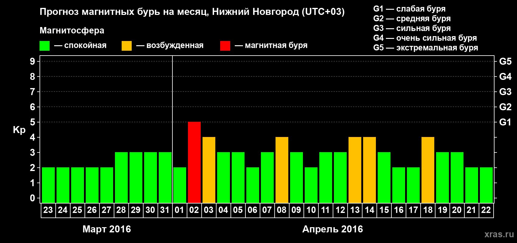 Прогноз максимального суточного геомагнитного индекса&nbsp;Kp на <b>1 месяц</b> (31 день) <b>с 23 марта по 22 апреля 2016 г</b>