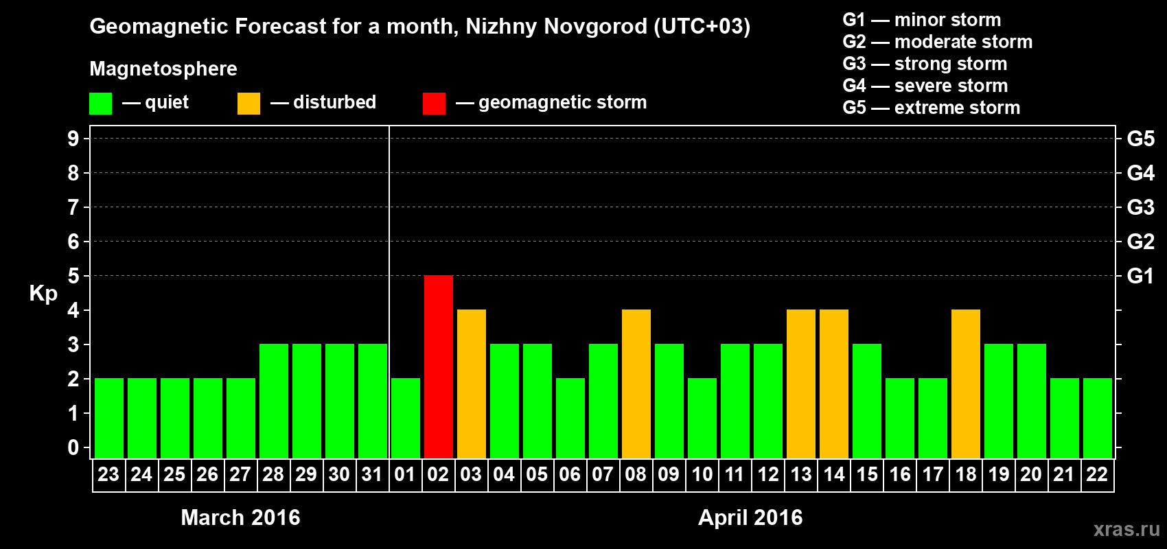 Forecast of the daily maximal value of geomagnetic index&nbsp;Kp for <b>1 month</b> (31 days) <b>from Mar 23, 2016 to Apr 22, 2016</b>