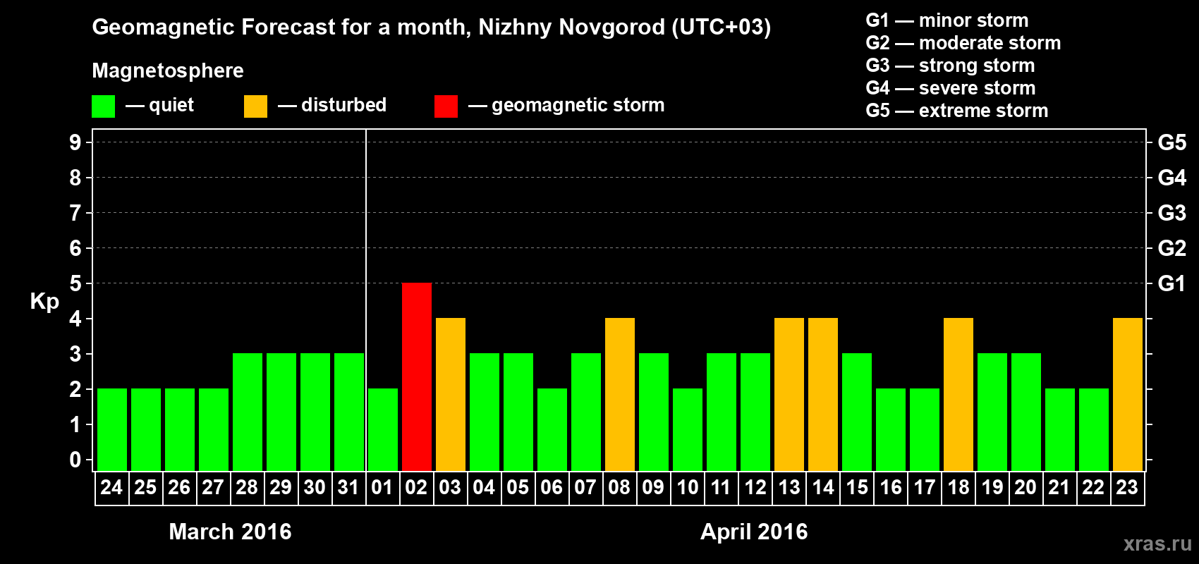 Forecast of the daily maximal value of geomagnetic index&nbsp;Kp for <b>1 month</b> (31 days) <b>from Mar 24, 2016 to Apr 23, 2016</b>