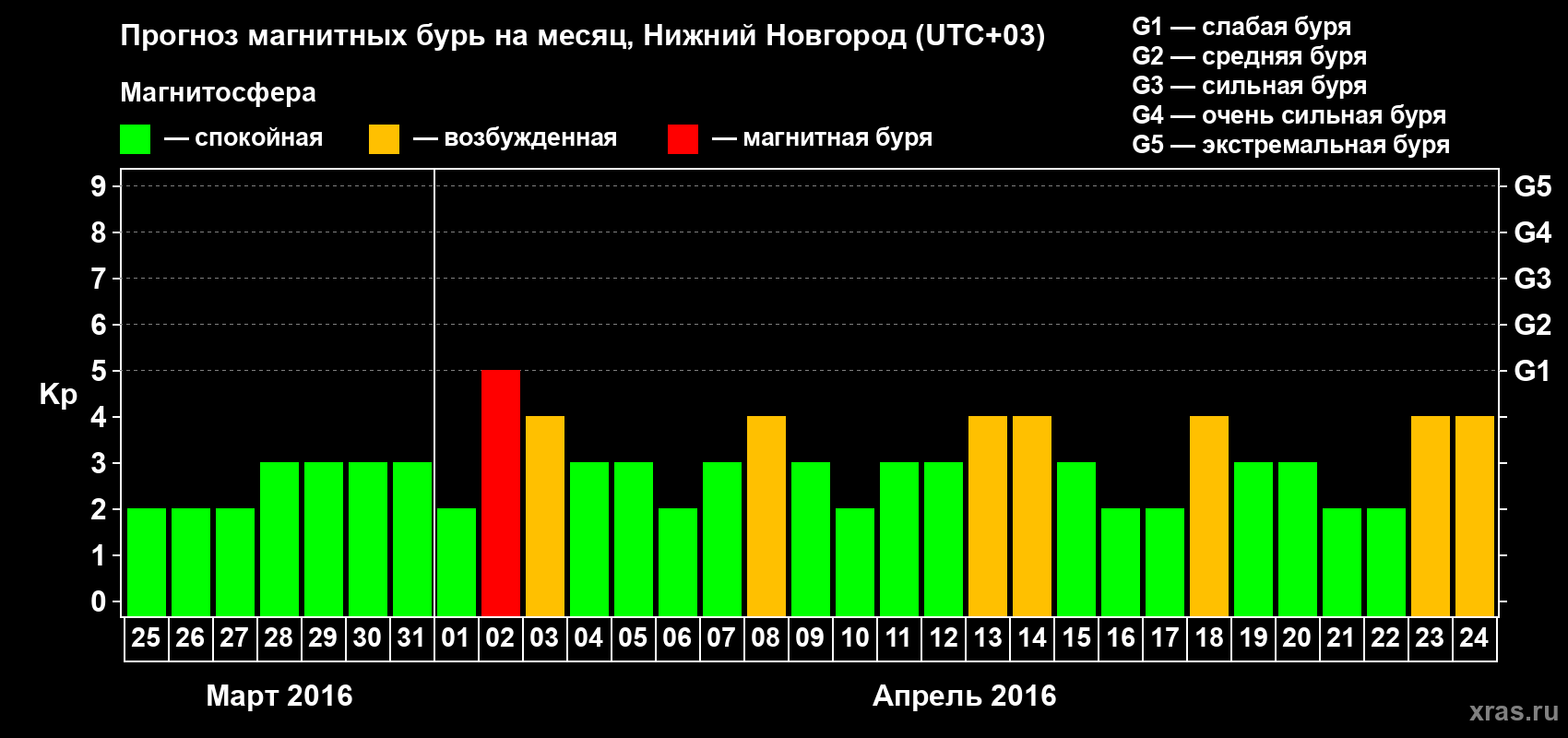 Прогноз максимального суточного геомагнитного индекса&nbsp;Kp на <b>1 месяц</b> (31 день) <b>с 25 марта по 24 апреля 2016 г</b>