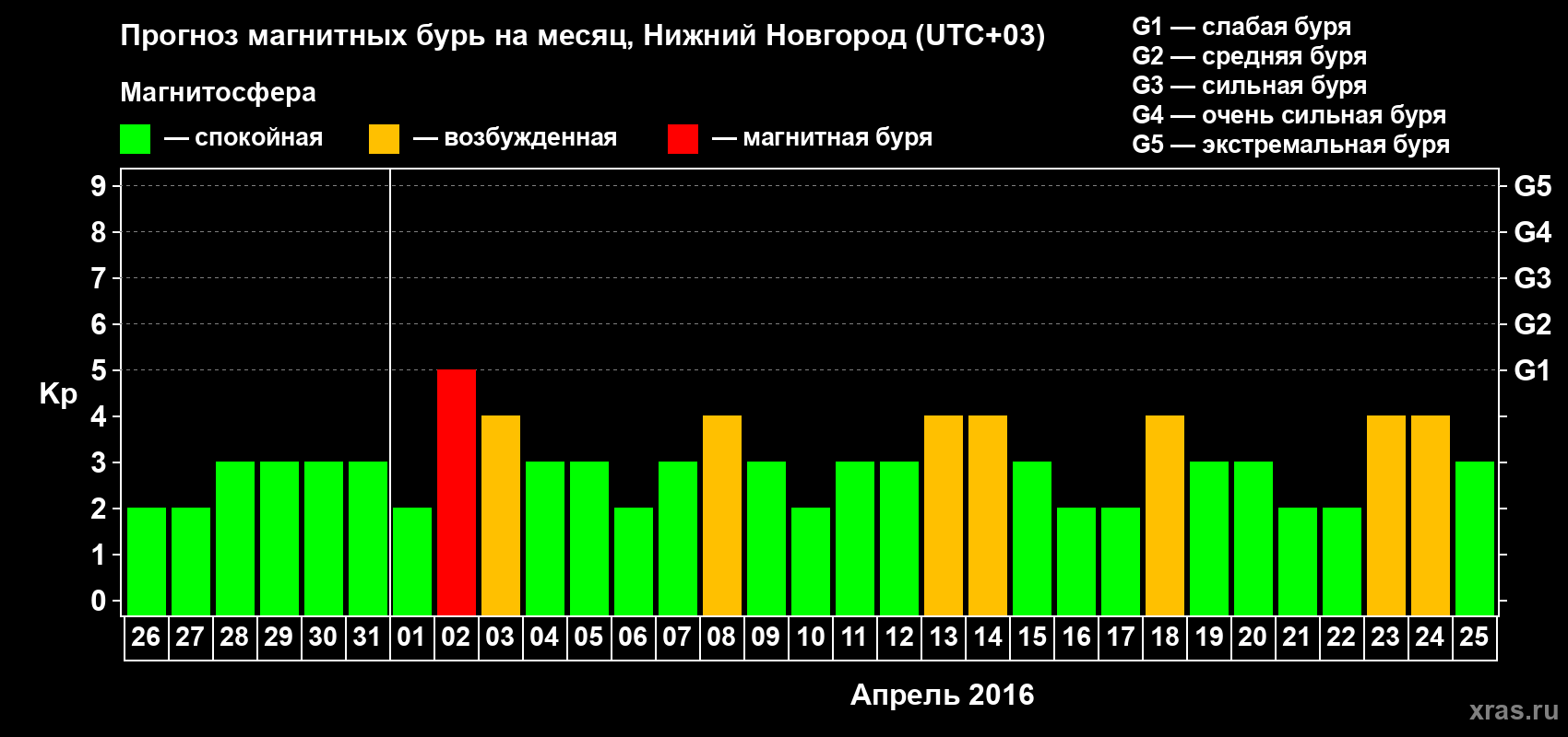 Прогноз максимального суточного геомагнитного индекса&nbsp;Kp на <b>1 месяц</b> (31 день) <b>с 26 марта по 25 апреля 2016 г</b>