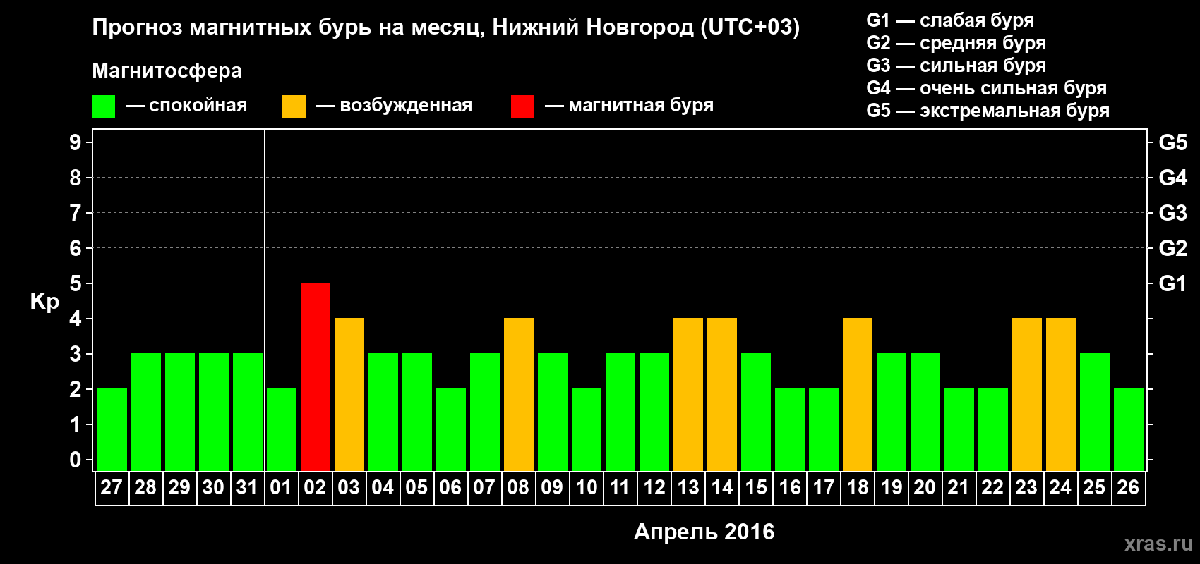 Прогноз максимального суточного геомагнитного индекса&nbsp;Kp на <b>1 месяц</b> (31 день) <b>с 27 марта по 26 апреля 2016 г</b>