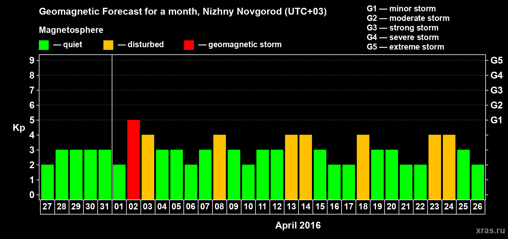 Forecast of the daily maximal value of geomagnetic index&nbsp;Kp for <b>1 month</b> (31 days) <b>from Mar 27, 2016 to Apr 26, 2016</b>