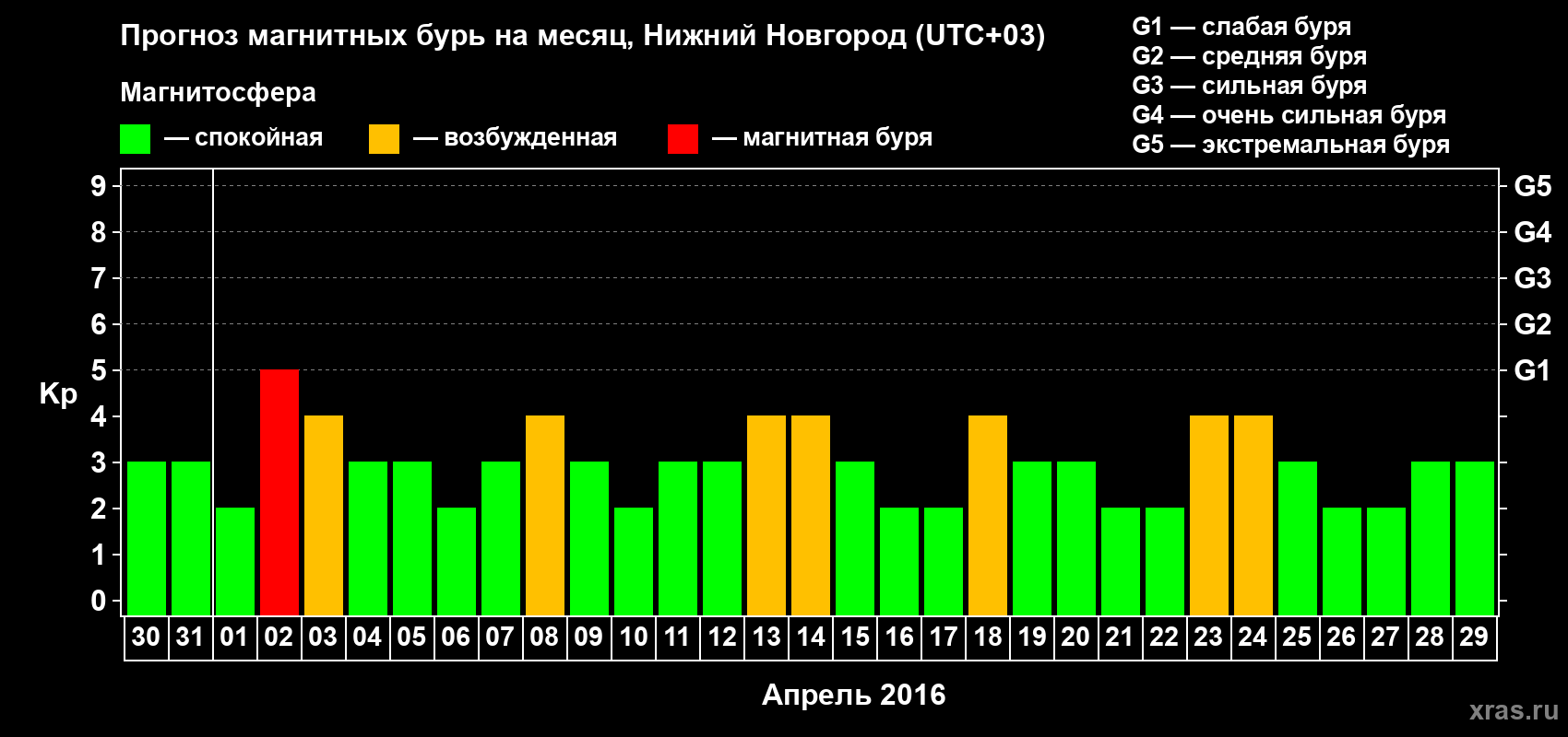 Прогноз максимального суточного геомагнитного индекса&nbsp;Kp на <b>1 месяц</b> (31 день) <b>с 30 марта по 29 апреля 2016 г</b>