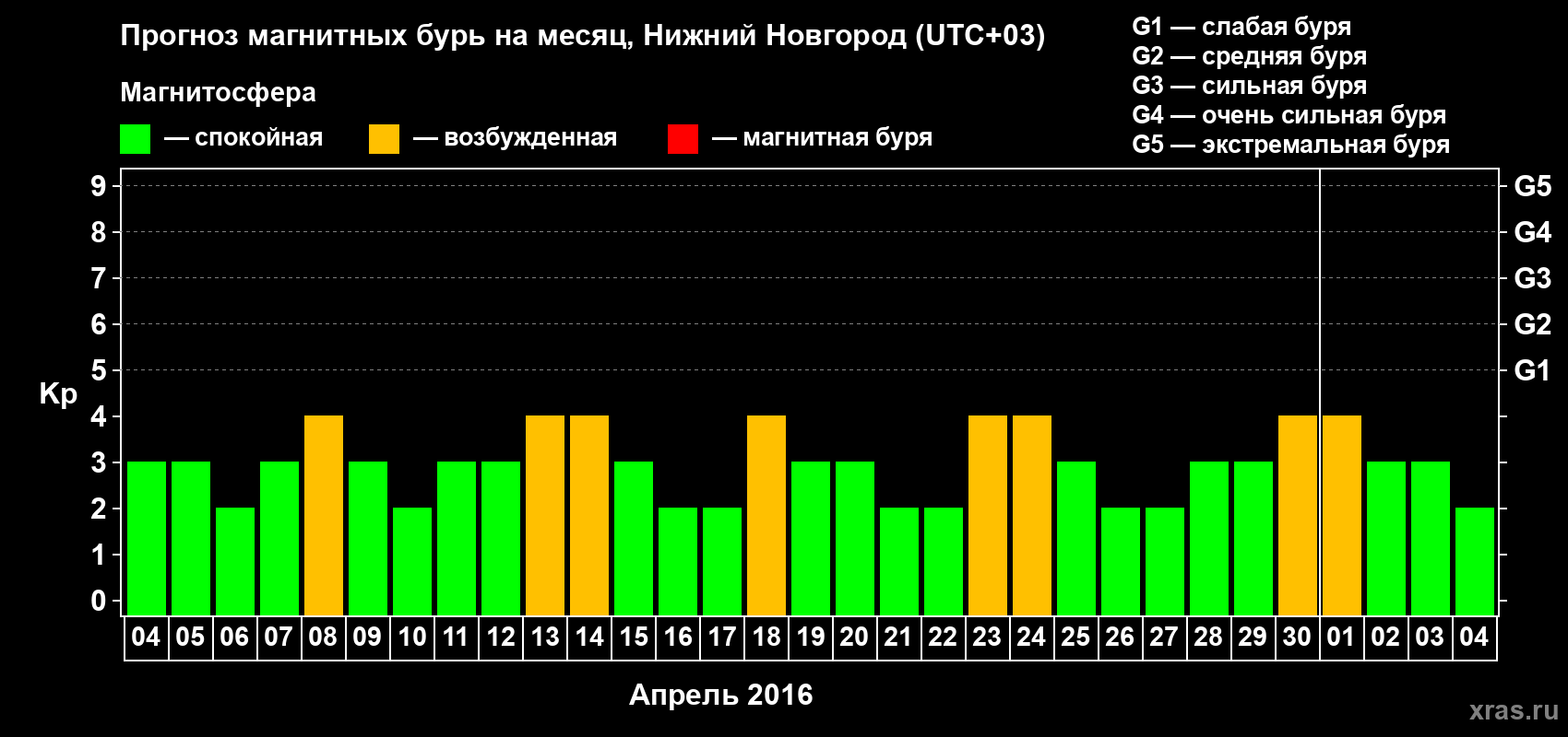 Прогноз максимального суточного геомагнитного индекса&nbsp;Kp на <b>1 месяц</b> (31 день) <b>с 04 апреля по 04 мая 2016 г</b>