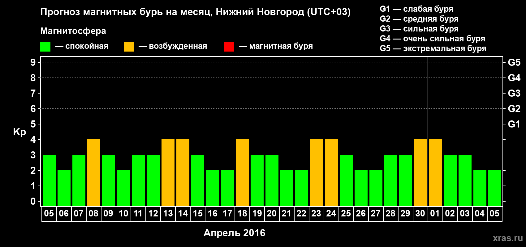 Прогноз максимального суточного геомагнитного индекса&nbsp;Kp на <b>1 месяц</b> (31 день) <b>с 05 апреля по 05 мая 2016 г</b>