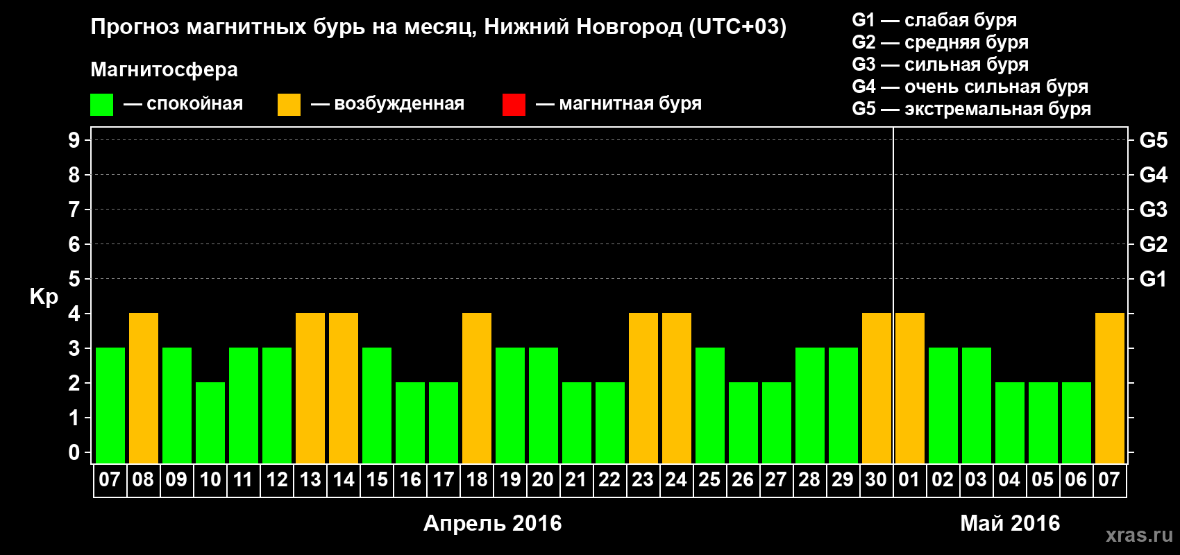 Прогноз максимального суточного геомагнитного индекса&nbsp;Kp на <b>1 месяц</b> (31 день) <b>с 07 апреля по 07 мая 2016 г</b>