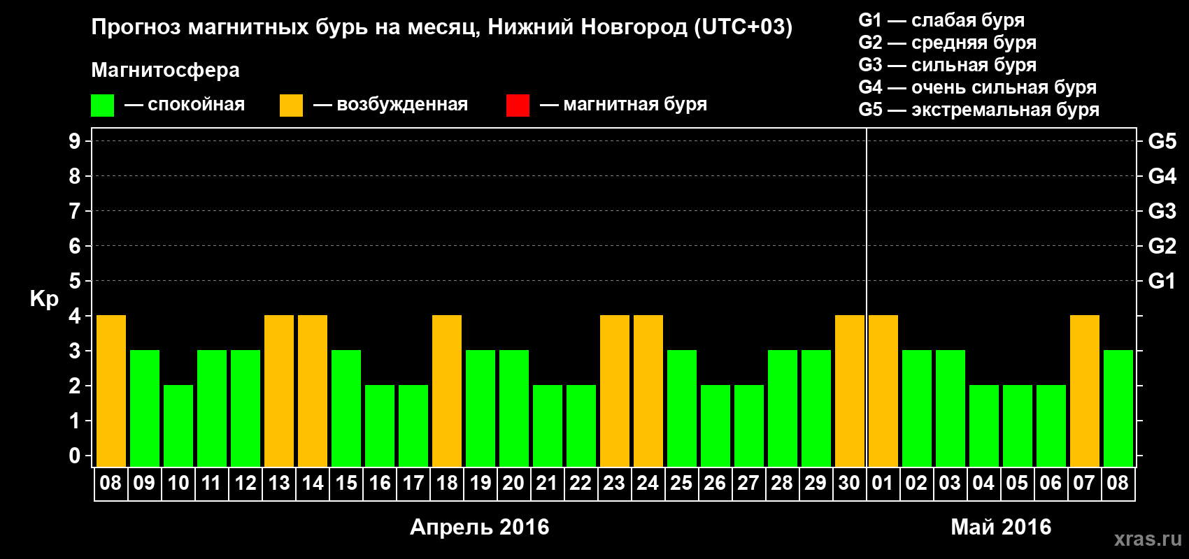 Прогноз максимального суточного геомагнитного индекса&nbsp;Kp на <b>1 месяц</b> (31 день) <b>с 08 апреля по 08 мая 2016 г</b>