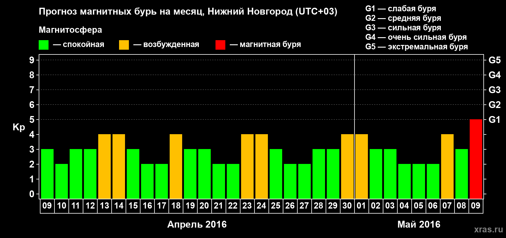 Прогноз максимального суточного геомагнитного индекса&nbsp;Kp на <b>1 месяц</b> (31 день) <b>с 09 апреля по 09 мая 2016 г</b>