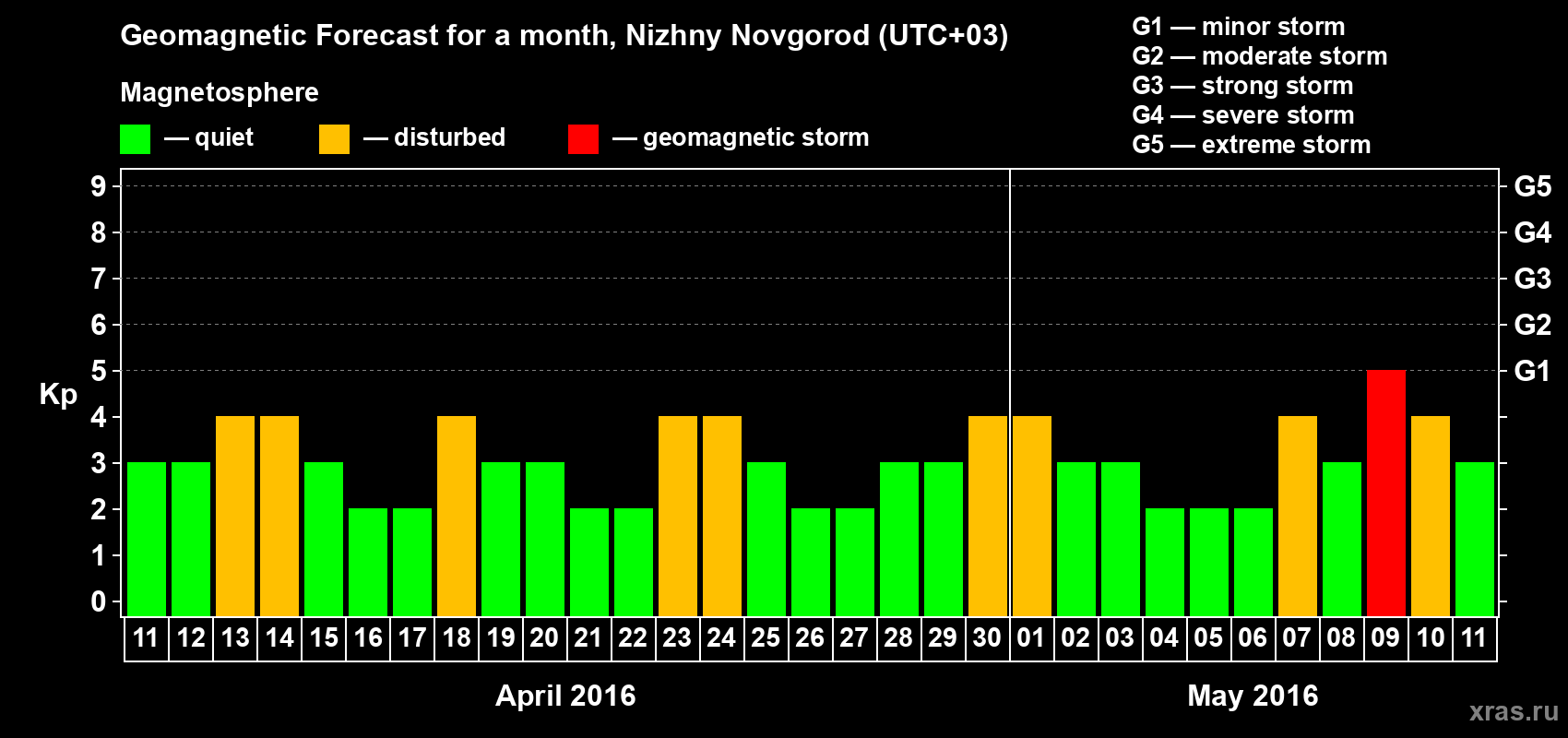 Forecast of the daily maximal value of geomagnetic index&nbsp;Kp for <b>1 month</b> (31 days) <b>from Apr 11, 2016 to May 11, 2016</b>