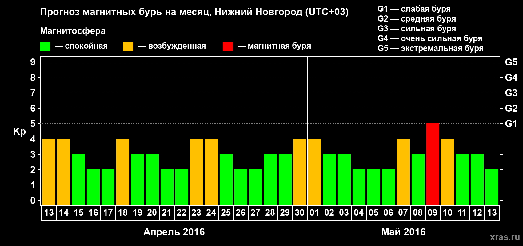 Прогноз максимального суточного геомагнитного индекса&nbsp;Kp на <b>1 месяц</b> (31 день) <b>с 13 апреля по 13 мая 2016 г</b>