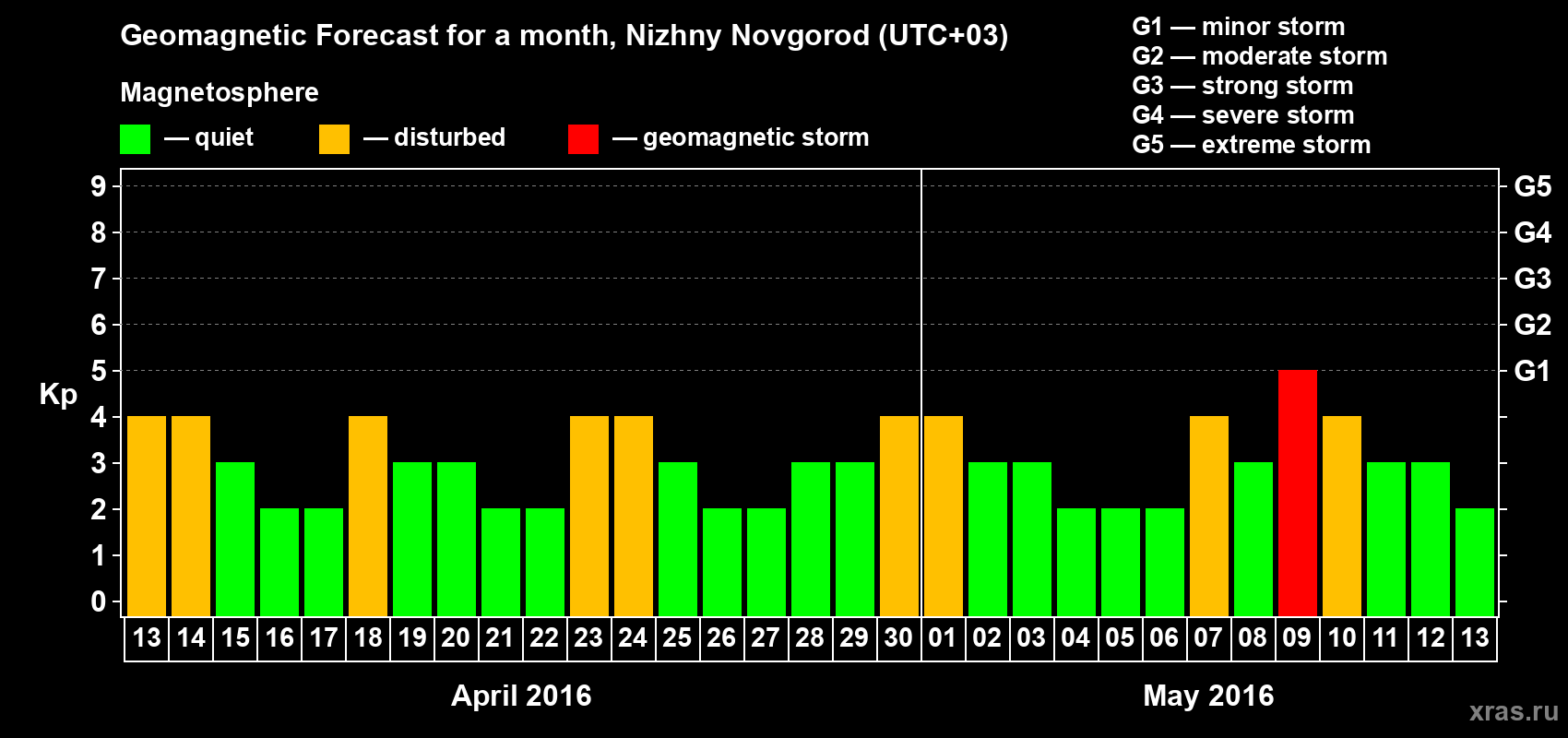 Forecast of the daily maximal value of geomagnetic index&nbsp;Kp for <b>1 month</b> (31 days) <b>from Apr 13, 2016 to May 13, 2016</b>