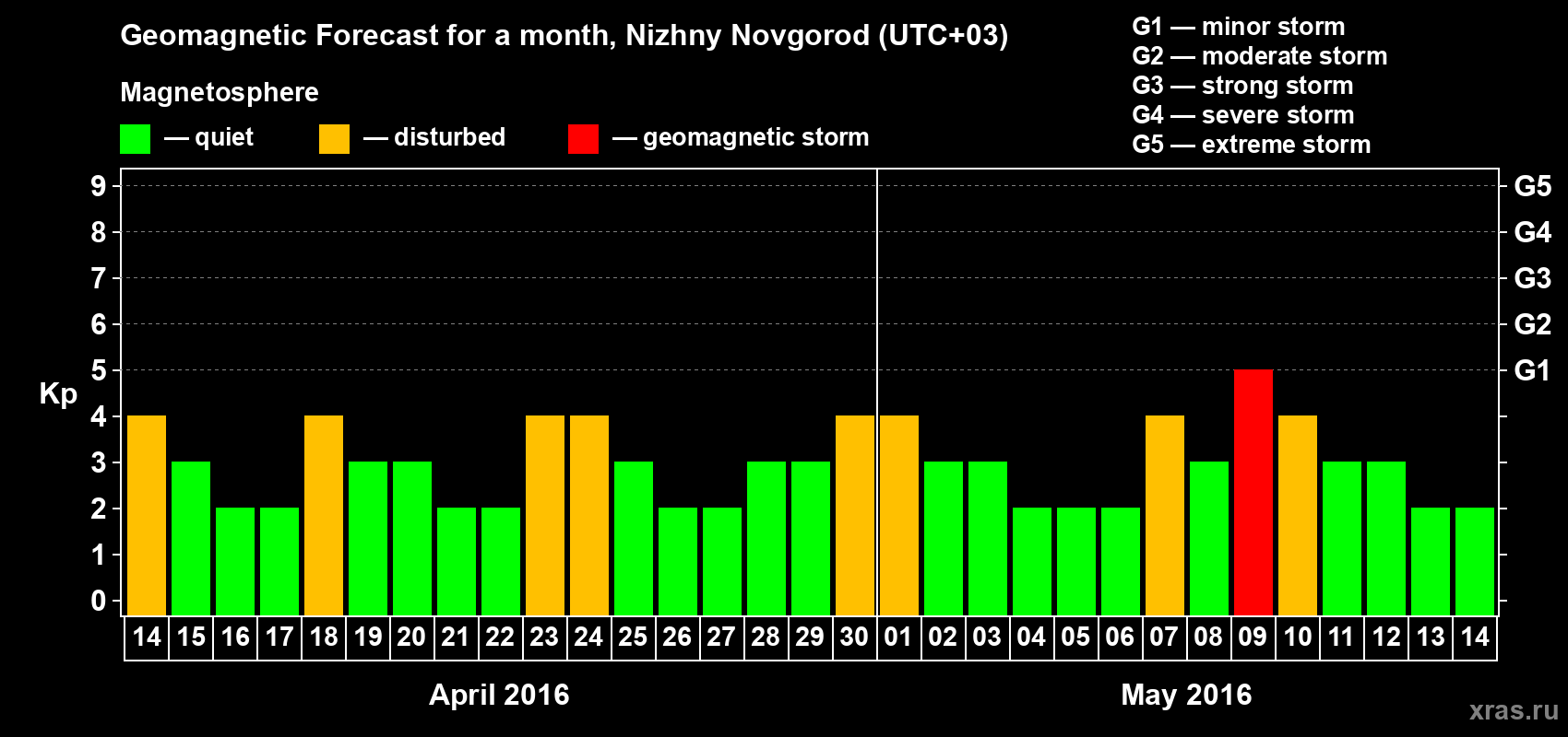 Forecast of the daily maximal value of geomagnetic index&nbsp;Kp for <b>1 month</b> (31 days) <b>from Apr 14, 2016 to May 14, 2016</b>
