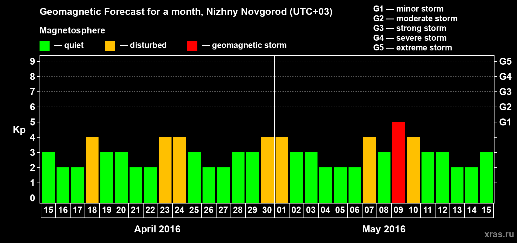 Forecast of the daily maximal value of geomagnetic index&nbsp;Kp for <b>1 month</b> (31 days) <b>from Apr 15, 2016 to May 15, 2016</b>