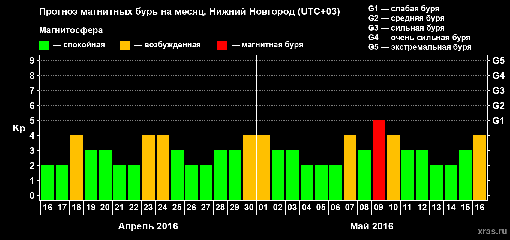 Прогноз максимального суточного геомагнитного индекса&nbsp;Kp на <b>1 месяц</b> (31 день) <b>с 16 апреля по 16 мая 2016 г</b>