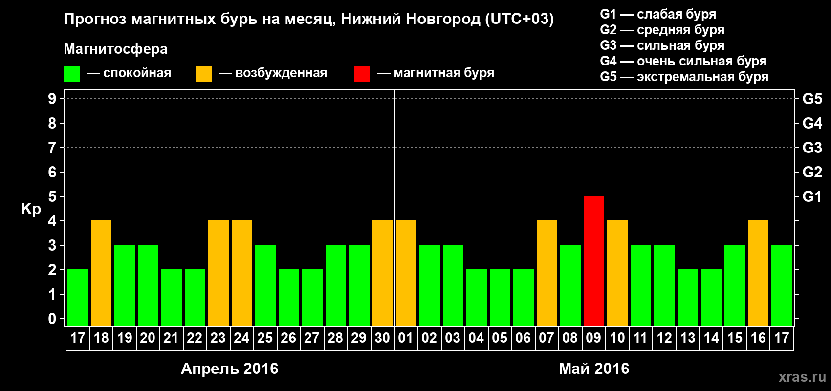 Прогноз максимального суточного геомагнитного индекса&nbsp;Kp на <b>1 месяц</b> (31 день) <b>с 17 апреля по 17 мая 2016 г</b>