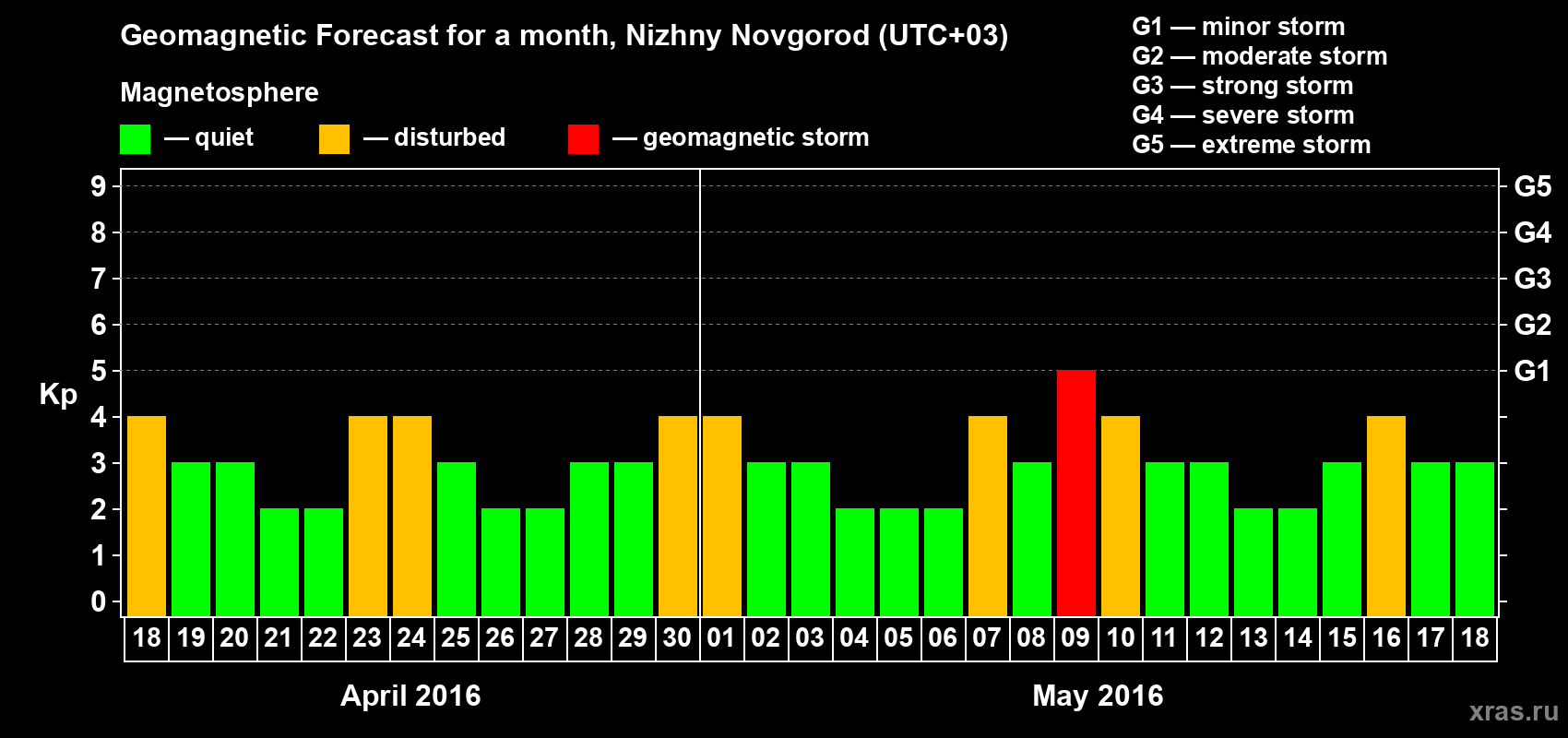 Forecast of the daily maximal value of geomagnetic index&nbsp;Kp for <b>1 month</b> (31 days) <b>from Apr 18, 2016 to May 18, 2016</b>