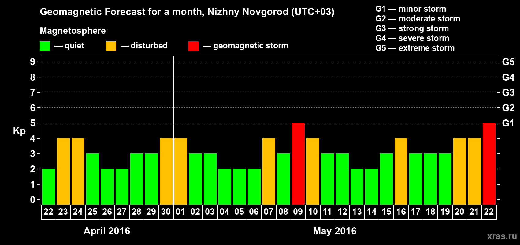 Forecast of the daily maximal value of geomagnetic index&nbsp;Kp for <b>1 month</b> (31 days) <b>from Apr 22, 2016 to May 22, 2016</b>