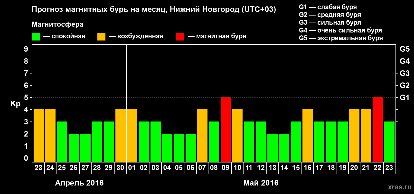 Прогноз максимального суточного геомагнитного индекса&nbsp;Kp на <b>1 месяц</b> (31 день) <b>с 23 апреля по 23 мая 2016 г</b>