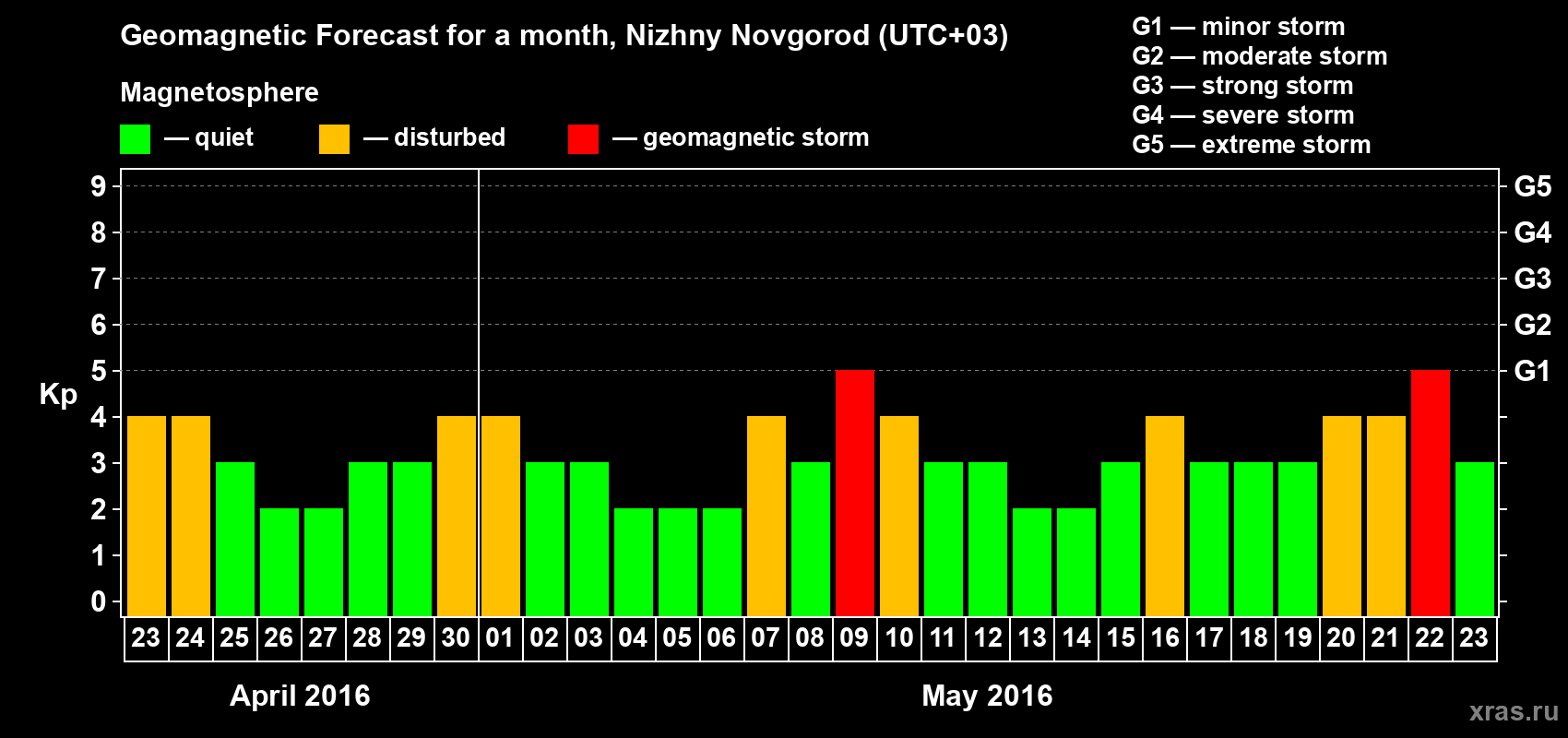 Forecast of the daily maximal value of geomagnetic index&nbsp;Kp for <b>1 month</b> (31 days) <b>from Apr 23, 2016 to May 23, 2016</b>