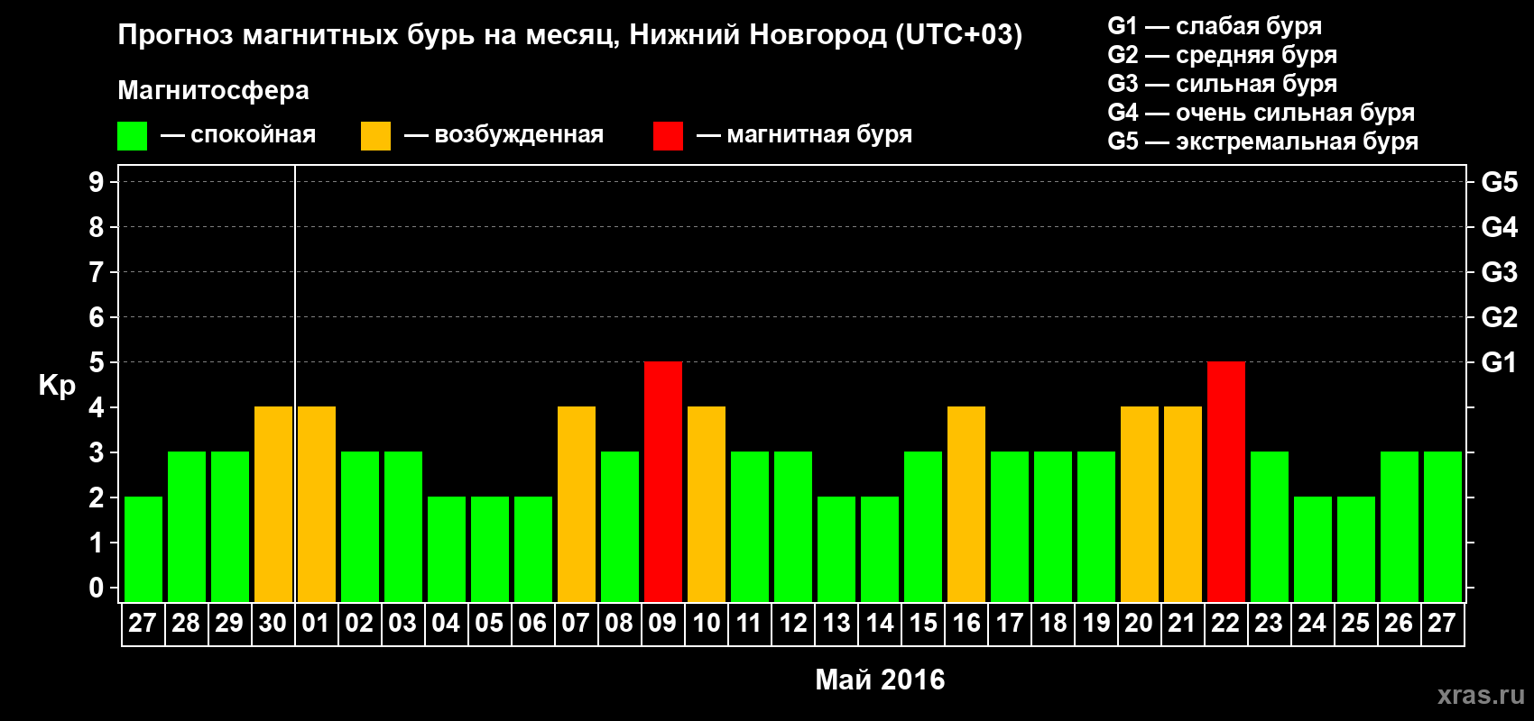 Прогноз максимального суточного геомагнитного индекса&nbsp;Kp на <b>1 месяц</b> (31 день) <b>с 27 апреля по 27 мая 2016 г</b>