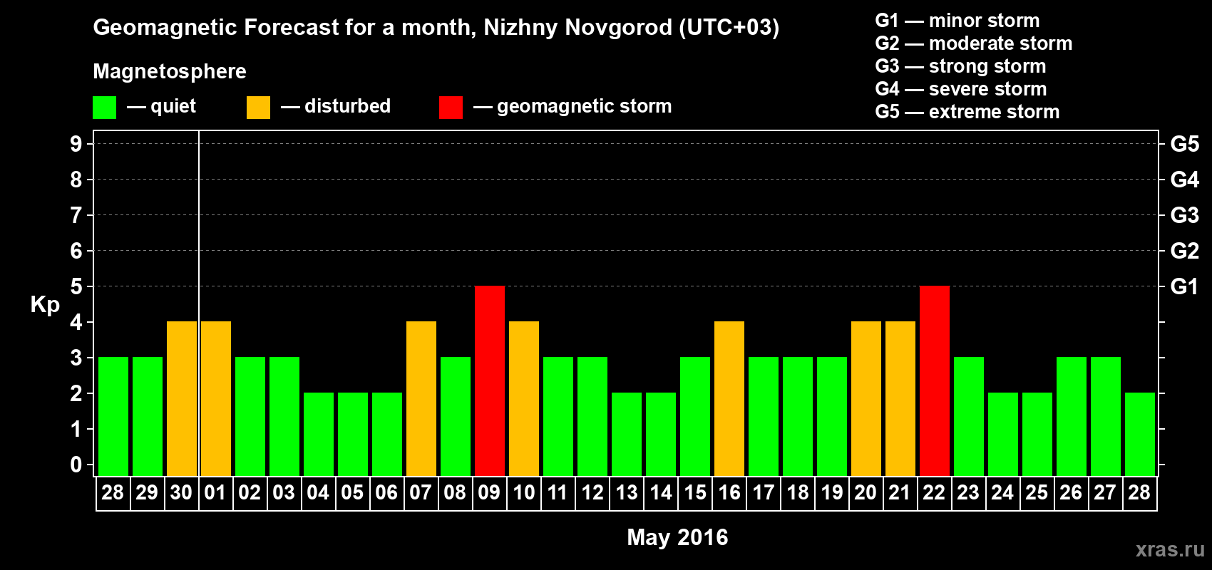 Forecast of the daily maximal value of geomagnetic index&nbsp;Kp for <b>1 month</b> (31 days) <b>from Apr 28, 2016 to May 28, 2016</b>