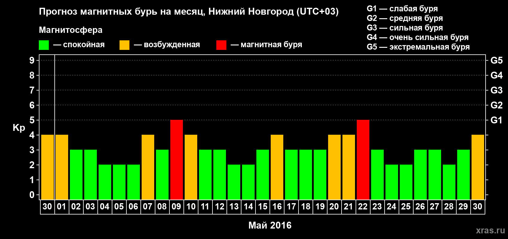 Прогноз максимального суточного геомагнитного индекса&nbsp;Kp на <b>1 месяц</b> (31 день) <b>с 30 апреля по 30 мая 2016 г</b>