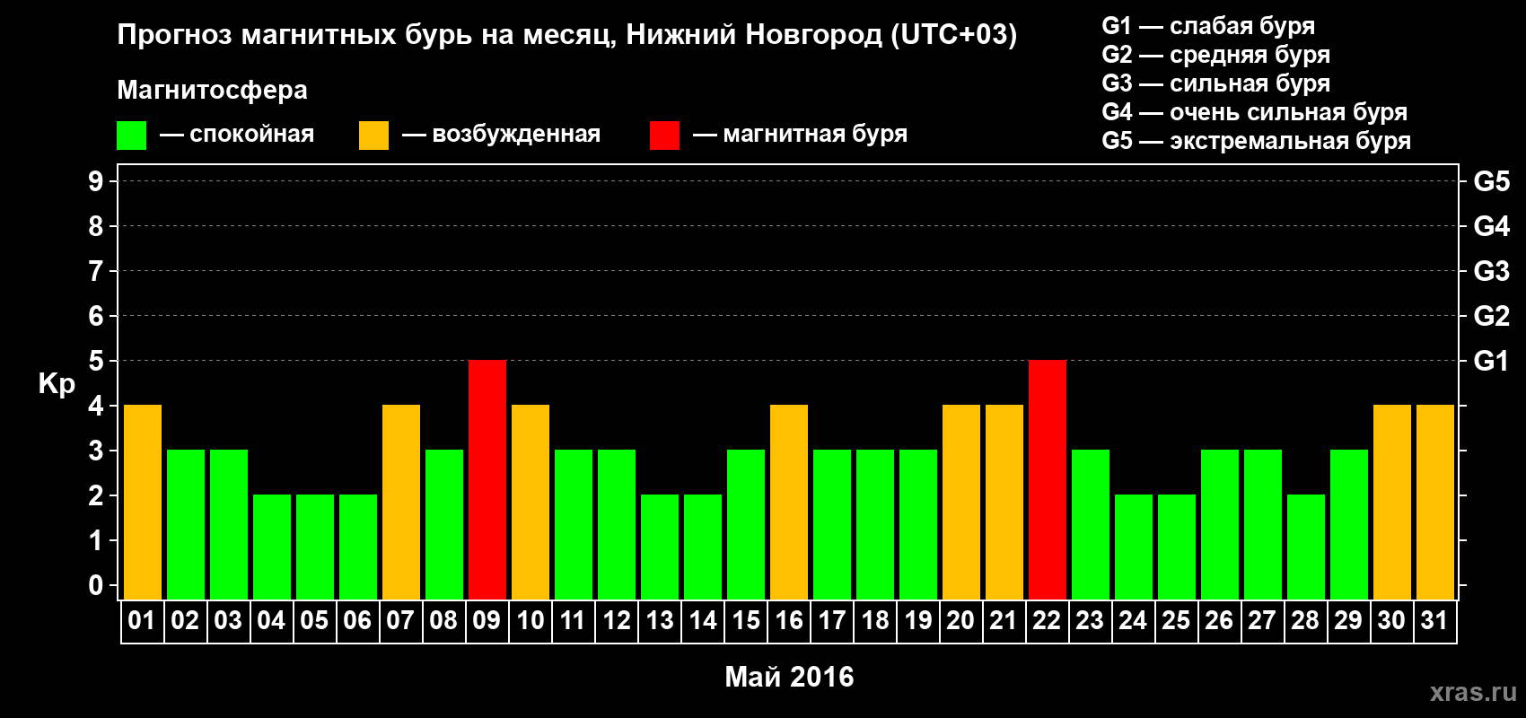 Прогноз максимального суточного геомагнитного индекса&nbsp;Kp на <b>1 месяц</b> (31 день) <b>с 01 мая по 31 мая 2016 г</b>