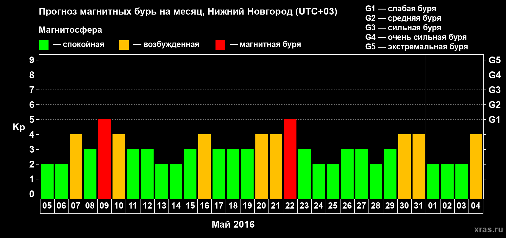 Прогноз максимального суточного геомагнитного индекса&nbsp;Kp на <b>1 месяц</b> (31 день) <b>с 05 мая по 04 июня 2016 г</b>