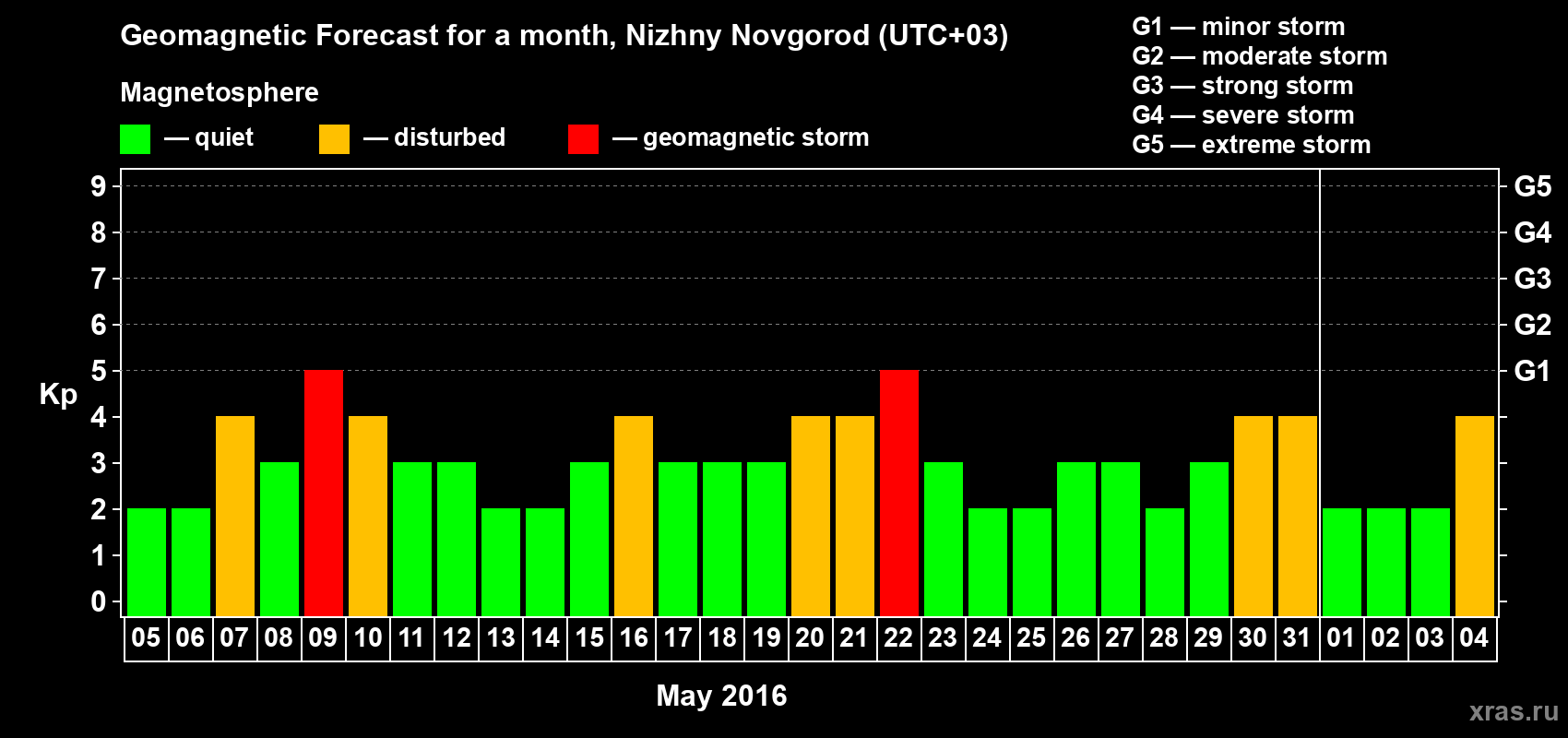 Forecast of the daily maximal value of geomagnetic index&nbsp;Kp for <b>1 month</b> (31 days) <b>from May 05, 2016 to Jun 04, 2016</b>