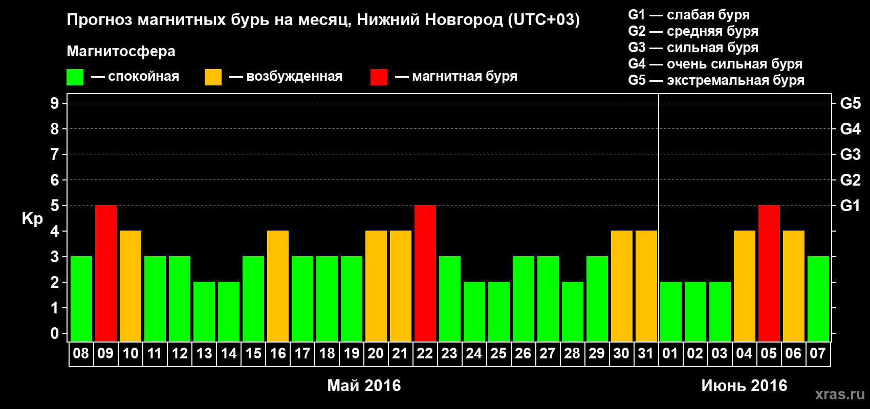 Прогноз максимального суточного геомагнитного индекса&nbsp;Kp на <b>1 месяц</b> (31 день) <b>с 08 мая по 07 июня 2016 г</b>