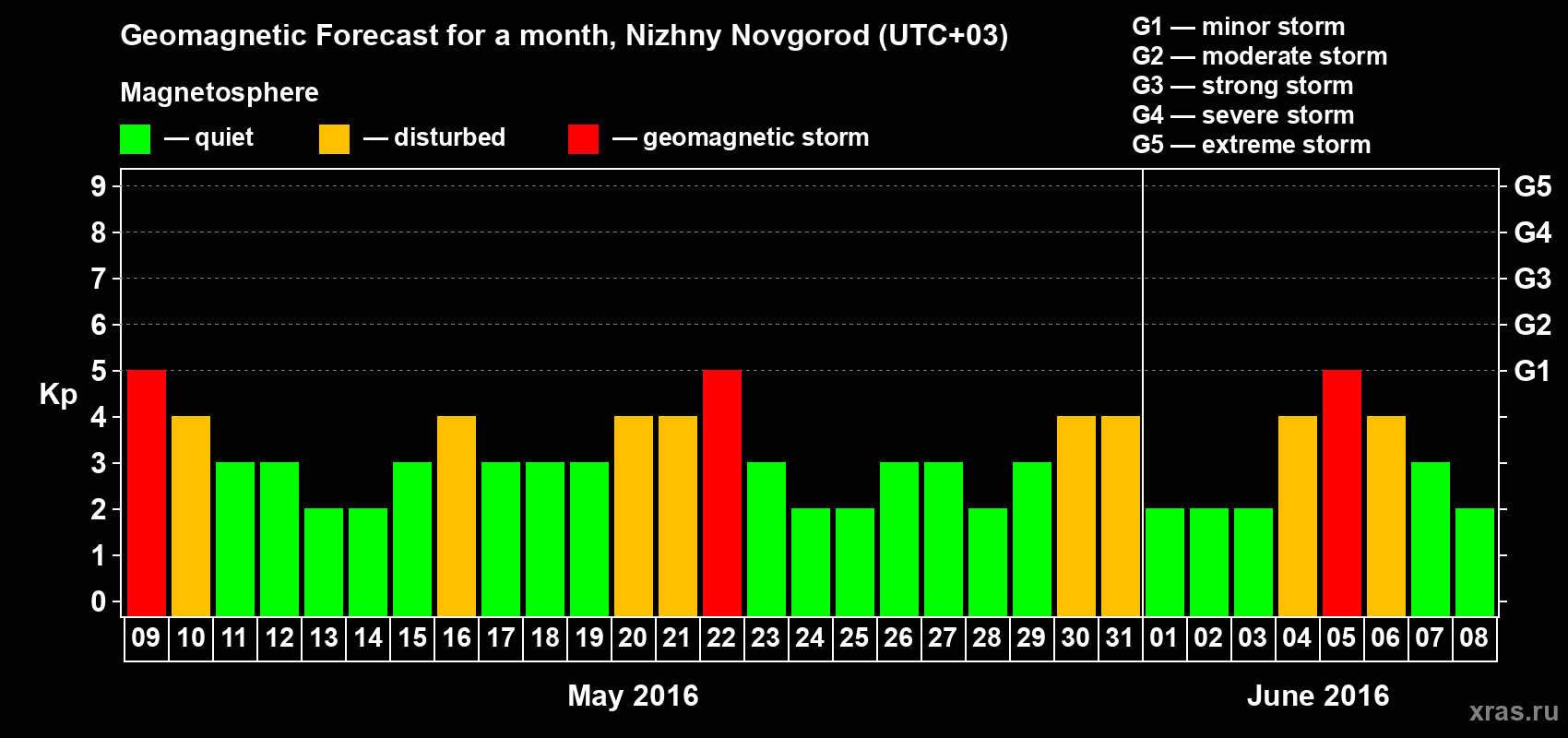 Forecast of the daily maximal value of geomagnetic index&nbsp;Kp for <b>1 month</b> (31 days) <b>from May 09, 2016 to Jun 08, 2016</b>