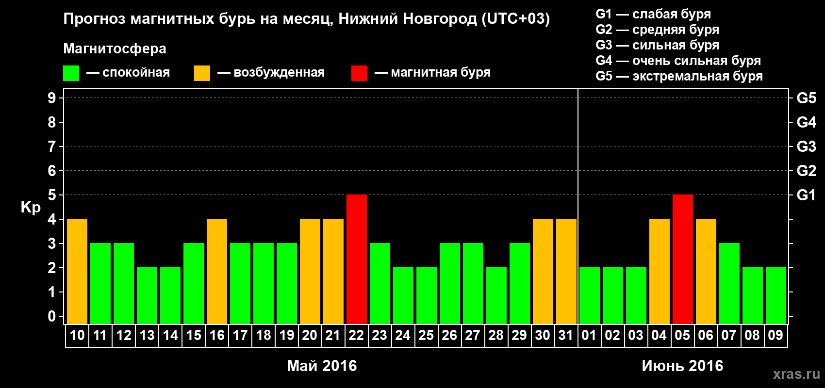 Прогноз максимального суточного геомагнитного индекса&nbsp;Kp на <b>1 месяц</b> (31 день) <b>с 10 мая по 09 июня 2016 г</b>