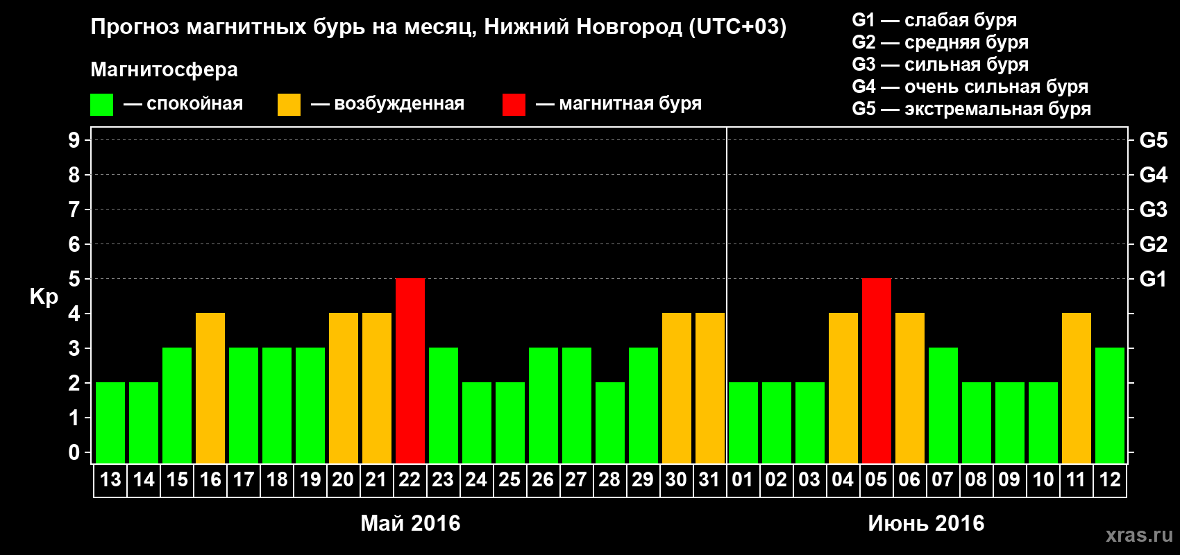 Прогноз максимального суточного геомагнитного индекса&nbsp;Kp на <b>1 месяц</b> (31 день) <b>с 13 мая по 12 июня 2016 г</b>