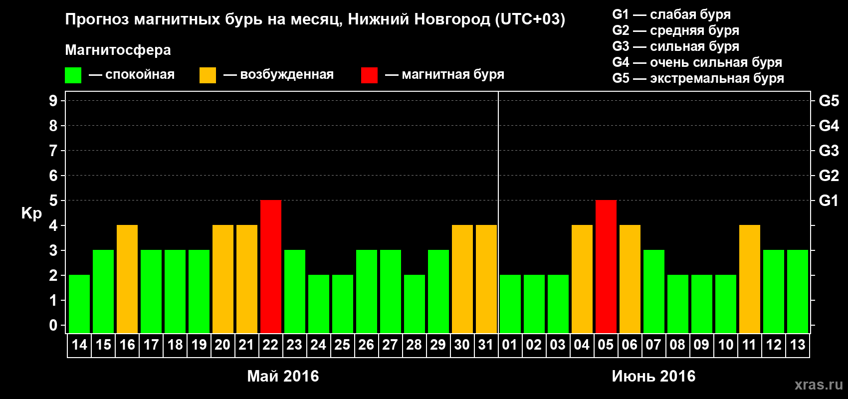Прогноз максимального суточного геомагнитного индекса&nbsp;Kp на <b>1 месяц</b> (31 день) <b>с 14 мая по 13 июня 2016 г</b>