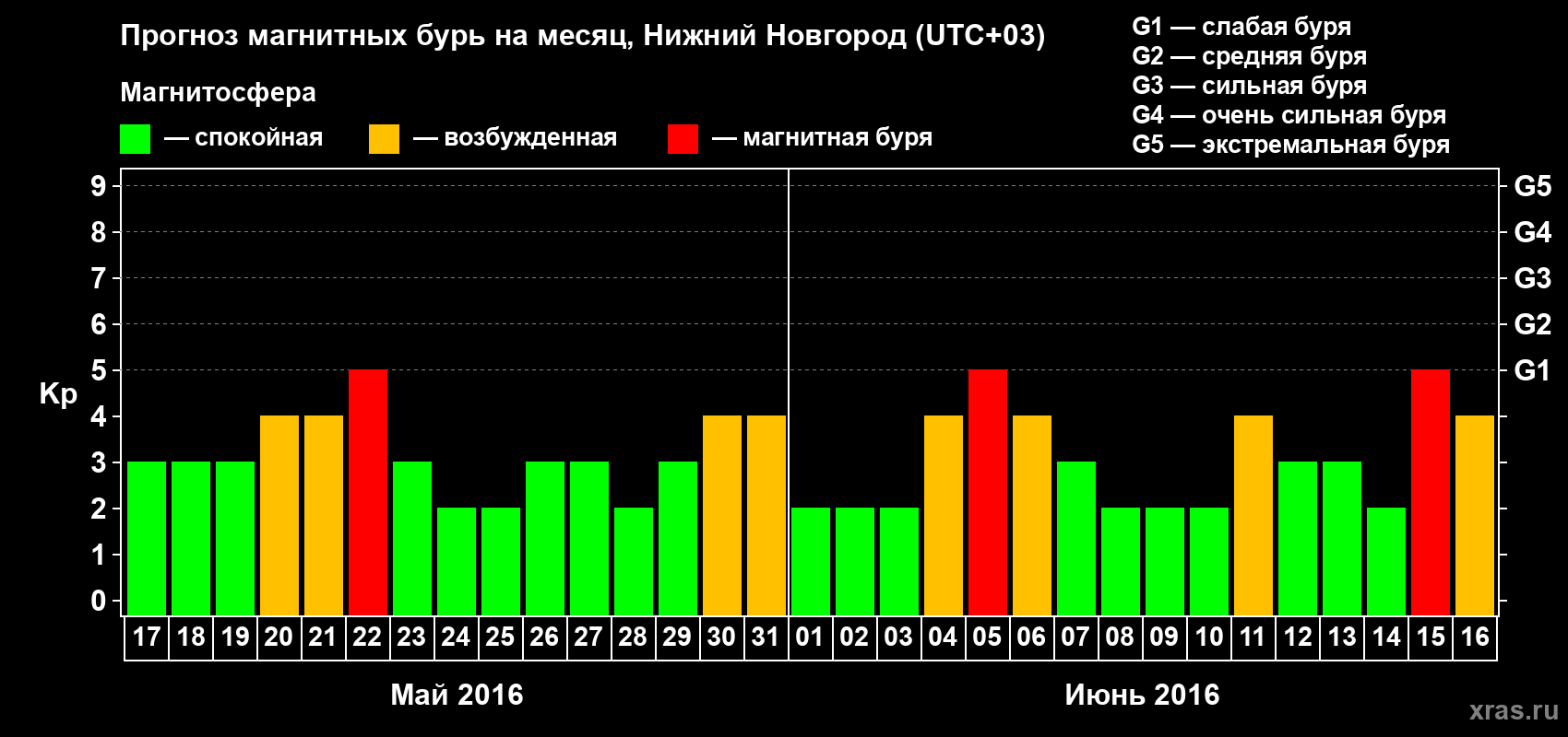Прогноз максимального суточного геомагнитного индекса&nbsp;Kp на <b>1 месяц</b> (31 день) <b>с 17 мая по 16 июня 2016 г</b>