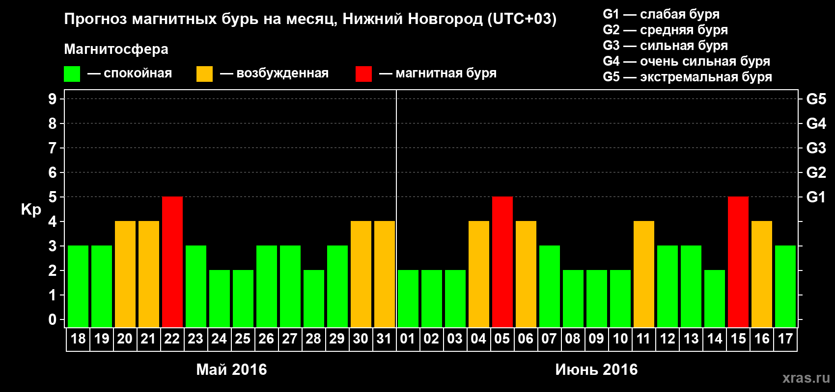 Прогноз максимального суточного геомагнитного индекса&nbsp;Kp на <b>1 месяц</b> (31 день) <b>с 18 мая по 17 июня 2016 г</b>