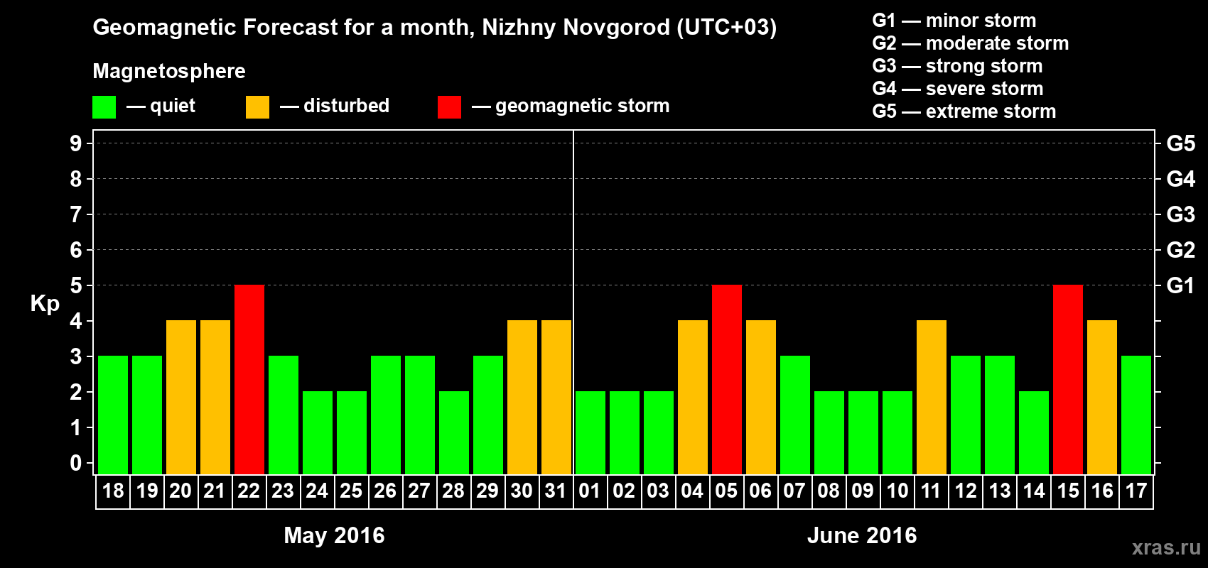 Forecast of the daily maximal value of geomagnetic index&nbsp;Kp for <b>1 month</b> (31 days) <b>from May 18, 2016 to Jun 17, 2016</b>
