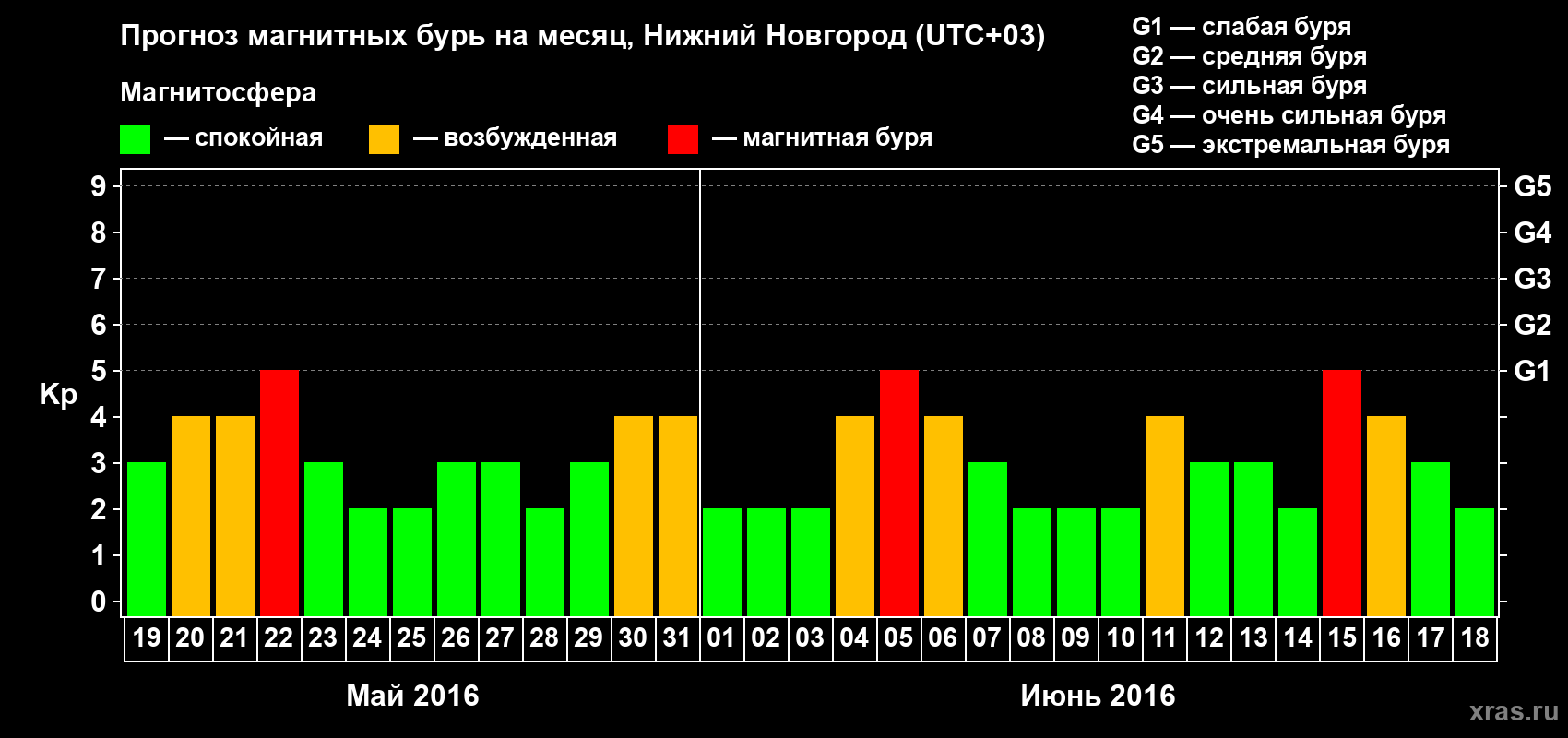 Прогноз максимального суточного геомагнитного индекса&nbsp;Kp на <b>1 месяц</b> (31 день) <b>с 19 мая по 18 июня 2016 г</b>