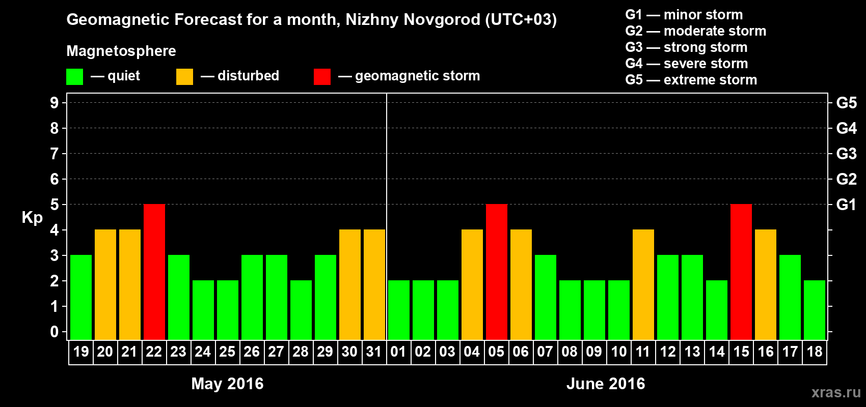 Forecast of the daily maximal value of geomagnetic index&nbsp;Kp for <b>1 month</b> (31 days) <b>from May 19, 2016 to Jun 18, 2016</b>