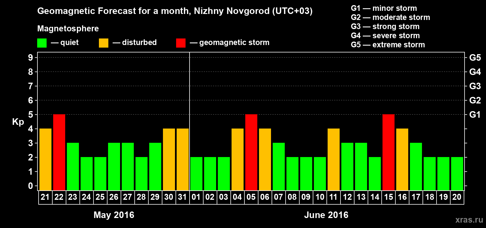 Forecast of the daily maximal value of geomagnetic index&nbsp;Kp for <b>1 month</b> (31 days) <b>from May 21, 2016 to Jun 20, 2016</b>