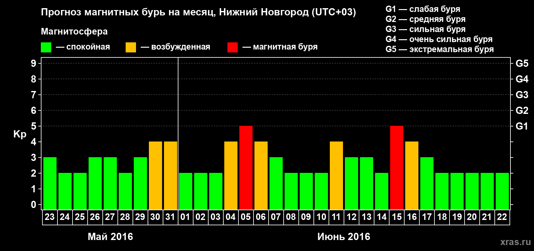 Прогноз максимального суточного геомагнитного индекса&nbsp;Kp на <b>1 месяц</b> (31 день) <b>с 23 мая по 22 июня 2016 г</b>