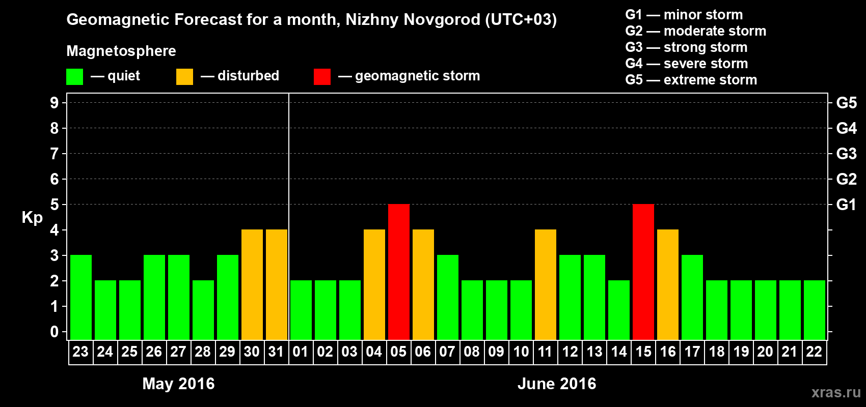 Forecast of the daily maximal value of geomagnetic index&nbsp;Kp for <b>1 month</b> (31 days) <b>from May 23, 2016 to Jun 22, 2016</b>
