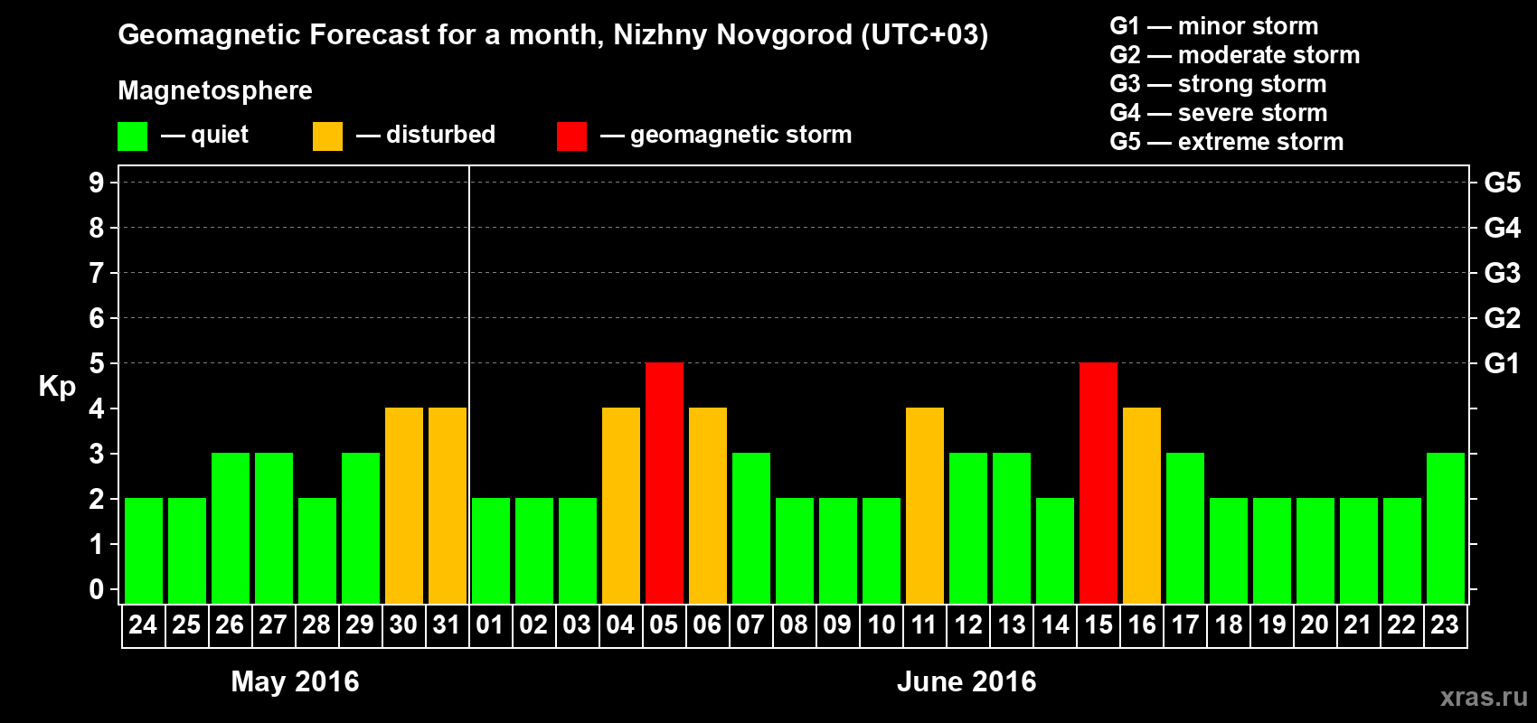 Forecast of the daily maximal value of geomagnetic index&nbsp;Kp for <b>1 month</b> (31 days) <b>from May 24, 2016 to Jun 23, 2016</b>