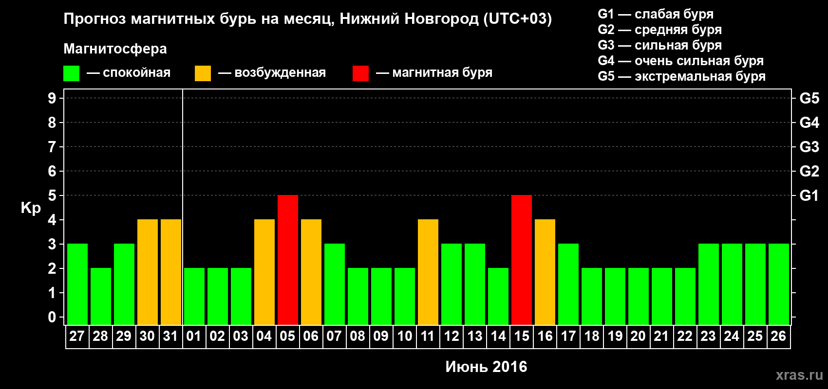 Прогноз максимального суточного геомагнитного индекса&nbsp;Kp на <b>1 месяц</b> (31 день) <b>с 27 мая по 26 июня 2016 г</b>