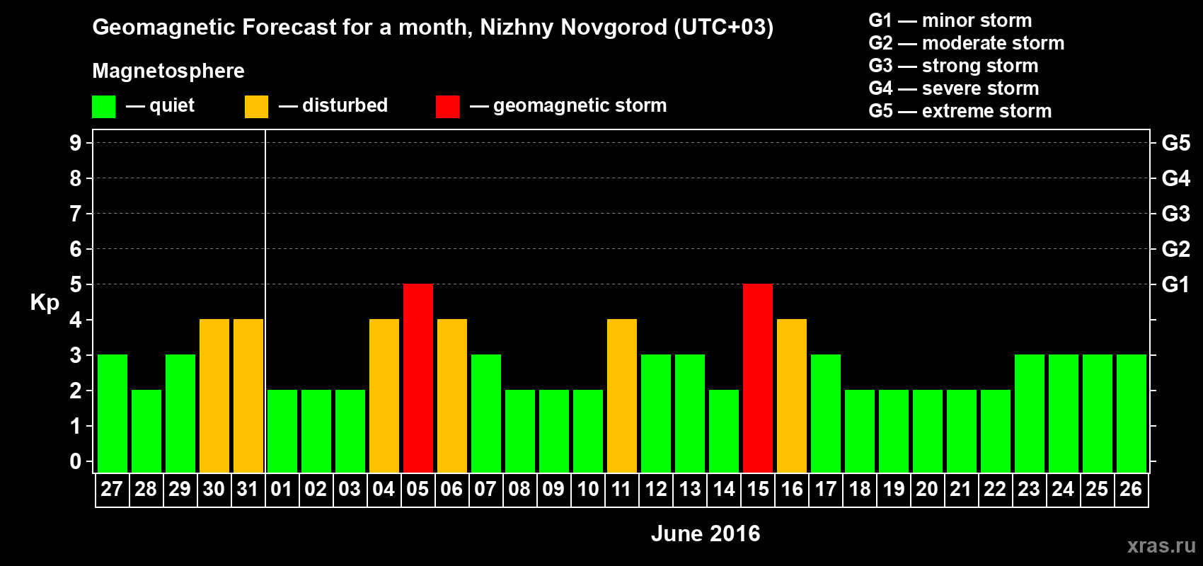 Forecast of the daily maximal value of geomagnetic index&nbsp;Kp for <b>1 month</b> (31 days) <b>from May 27, 2016 to Jun 26, 2016</b>