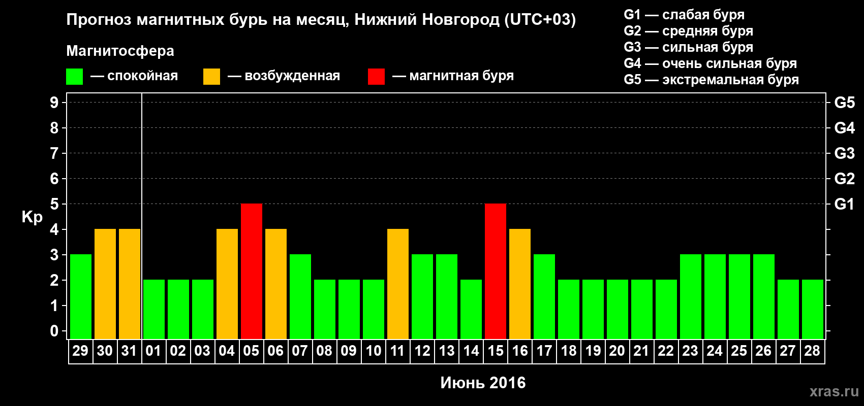 Прогноз максимального суточного геомагнитного индекса&nbsp;Kp на <b>1 месяц</b> (31 день) <b>с 29 мая по 28 июня 2016 г</b>