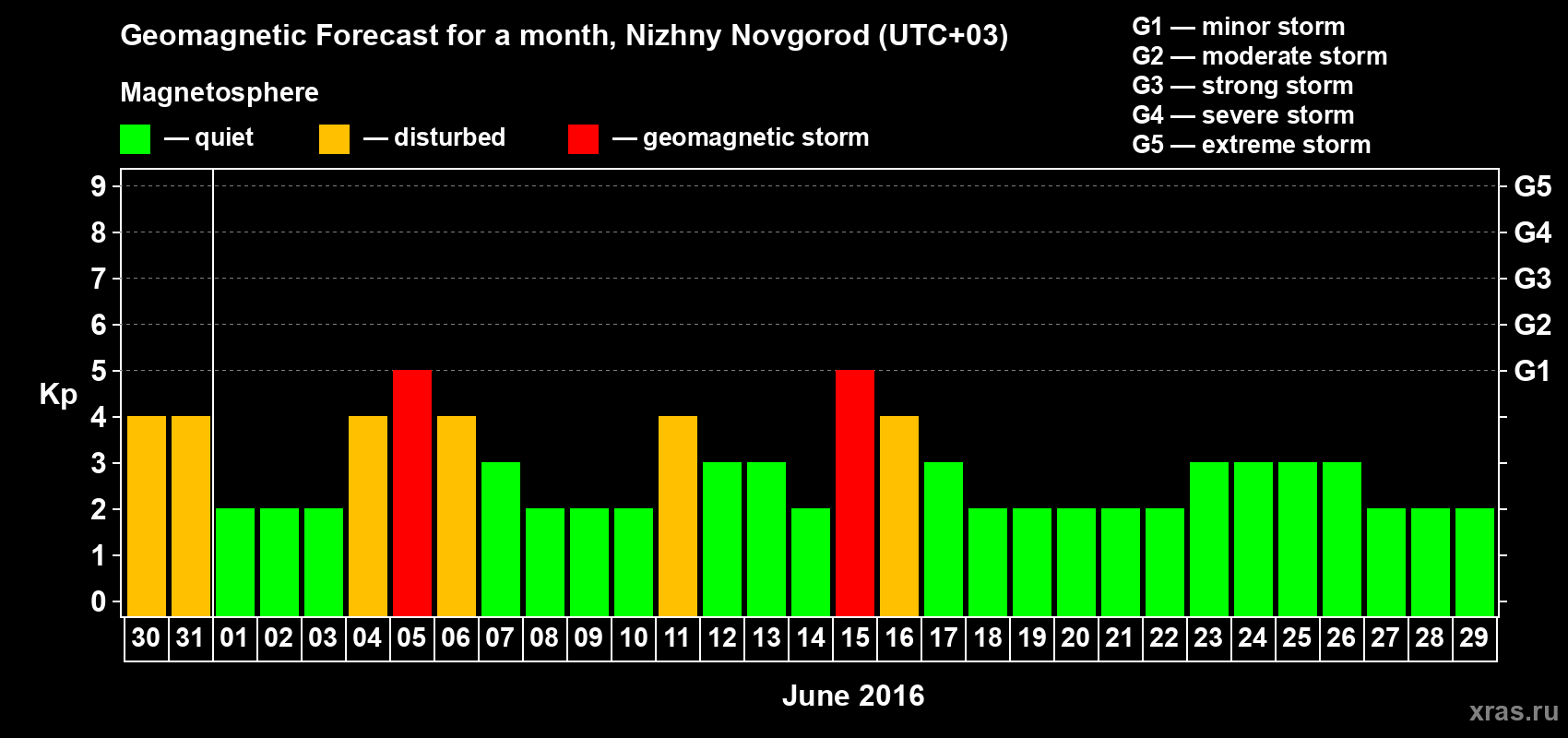 Forecast of the daily maximal value of geomagnetic index&nbsp;Kp for <b>1 month</b> (31 days) <b>from May 30, 2016 to Jun 29, 2016</b>